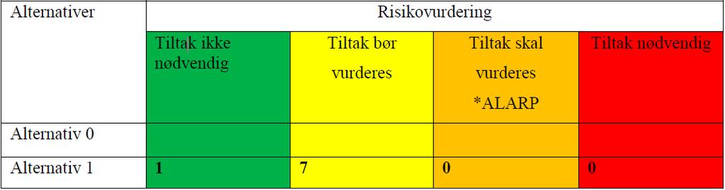 4.3 Trafikktryggleik Statens vegvesen har gjennomført ei risikovurdering der trafikktryggleiken i situasjon med eit kryss på E39 ved Svarstad er samanlikna med situasjon utan kryss.