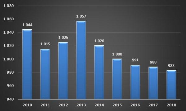I forslaget til statsbudsjett kommer Berlevåg kommune dårlig ut med en reell nedgang i rammeoverføringer på -1,75 %. Hovedårsaken er befolkningsnedgang.