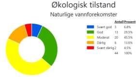 3.4 Endringer i miljøtilstand Mangler figur fra 2015 økologisk tilstand Figur 3.4.1. Økologisk tilstand registrert i Vann-nett i 2015 (venstre) og høsten 2018 (høyre). -Kunnskapsgrunnlaget er styrket.