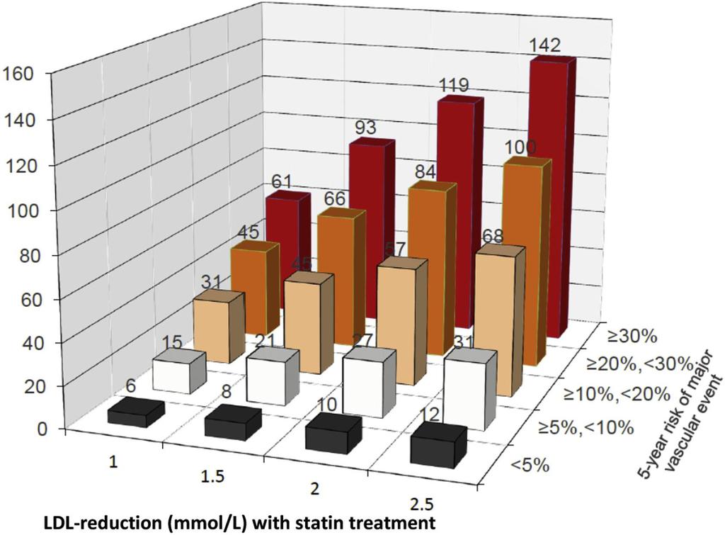 Cholesterol Treatment Trialists' meta-analysis: # of Major Vascular Events avoided per 1000 treated over 5 years among people at