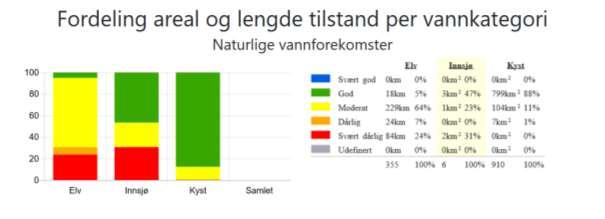 Figur 2b Fordeling areal og lengde vannkategori i vannområde Horten-Larvik.