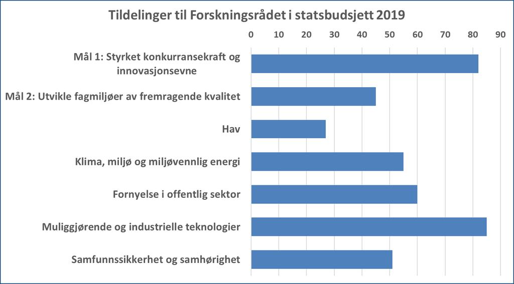 Forskningsrådet legger revidert plan til grunn for organisering av virksomheten og budsjettinnspill Mye positivt i 2019-budsjettet: Løft for de tekniske-industrielle instituttene Ytterligere