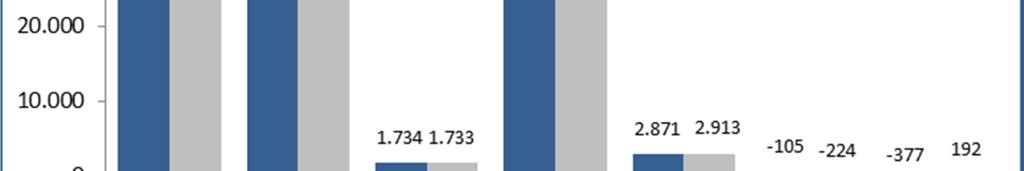 3. A hluti A hluti (mkr) Raun 2014 Áætlun 2014 Frávik % Tekjur 62.007 62.123-116 -0,2% Laun og launat.gj 32.388 32.348 40 0,1% Breyt. lífeyrissk.b. 1.734 1.733 1 0,0% Annar rekstrark. 25.286 24.