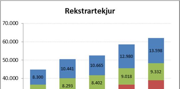 913-41 -1,4% Fjármagnsliðir -105-224 119-53,0% Rekstrarniðurstaða -377 192-569 -296,4% Árshlutareikningur A hluta er samantekinn reikningur Aðalsjóðs (AS), Eignasjóðs (ES) og Bílastæðasjóðs (BS).