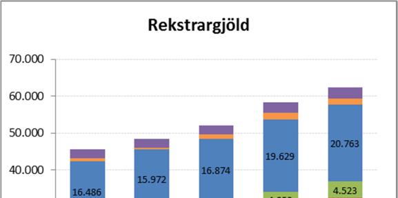 Eftirfarandi tafla sýnir sundurliðun tekna A hluta: Tekjur (mkr) Raun 2014 Áætlun 2014 Frávik % Útsvar, brúttó 43.129 42.561 568 1,3% Framlag í Jöfnunarsjóð -5.406-5.