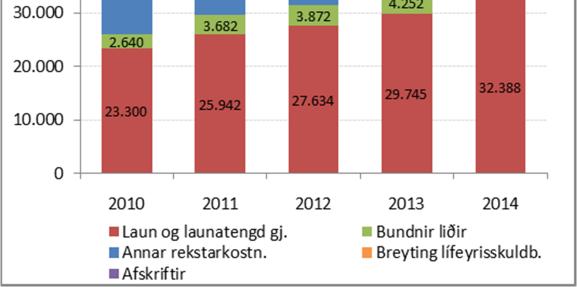 665-76 -0,9% Lóðaleiga 756 783-27 -3,4% Afskrifaðir fasteignaskattar -13 0-13 Fasteignaskattur, nettó 9.332 9.448-116 -1,2% Samtals skatttekjur 48.409 47.865 545 1,1% Framlag Jöfnunarsjóðs 2.876 3.