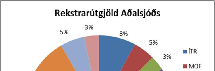 Allar tölur eru í milljónum króna. Rekstrartekjur voru 63.266 mkr eða 798 mkr yfir áætlun. Skatttekjur voru 49.547 mkr eða 679 mkr yfir áætlun og tekjur frá Jöfnunarsjóði voru 3.