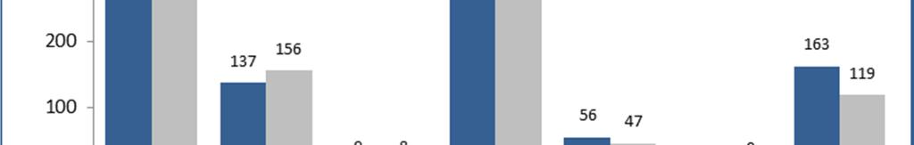 3.4 Bílastæðasjóður Rekstrarniðurstaða Bílastæðasjóðs var jákvæð um 163 mkr en fjárhagsáætlun gerði ráð fyrir að niðurstaðan yrði jákvæð um 119 mkr og var niðurstaðan því 44 mkr betri en áætlað var.