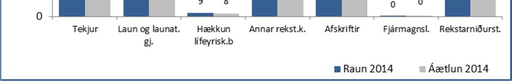Bílastæðasjóður (mkr) Raun 2014 Áætlun 2014 Frávik % Tekjur 643 614 29 4,7% Laun og launat.gj 137 156-19 -12,0% Hækkun lífeyrisk.b 9 8 1 8,3% Annar rekstrark.