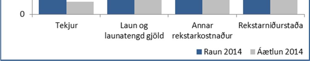 rekstraráætlun var ekki sundurliðuð fyrir árið og nema tekjur safnsins ríflega 14 mkr.
