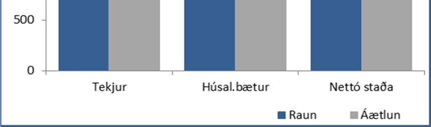 Kostnaður vegna átaksverkefna var 71 mkr sem var 4 mkr eða 6% innan heimilda. Meðal átaksverkefna eru Fjölsmiðjan, Kvenna- og Karlasmiðjan og Grettistak. Kostnaður vegna 16. gr.