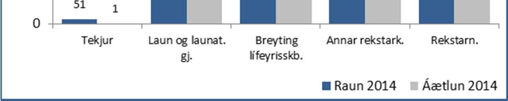 Þar af voru útgjöld vegna atvinnuátaks 88 mkr umfram áætlun, ófyrirséð 111 mkr undir áætlun og önnur laun voru 5 mkr undir áætlun.