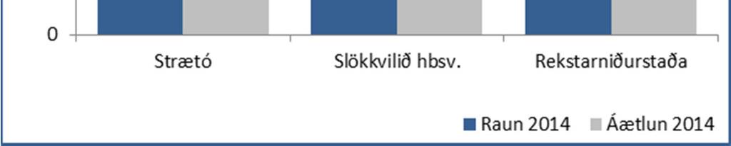 Slökkvilið höfuðborgarsvæðisins: Framlag til Slökkviliðs höfuðborgarsvæðisins var 582 mkr eða 38 mkr yfir fjárheimildum ársins.