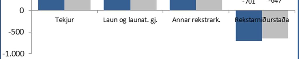 Rekstrarniðurstaða Umhverfis og skipulagssviðs í Eignasjóðs var neikvæð um 701 mkr, en áætlun gerði ráð fyrir neikvæðri afkomu upp á 647 mkr.