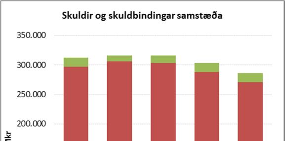 Launakostnaður var 39,0 makr og fór 2 mkr fram úr áætlun. Annar rekstrarkostnaður nam 33,5 makr og var 594 mkr undir áætlun. Afskriftir námu 10,4 makr en áætlun gerði ráð fyrir 10,9 makr.