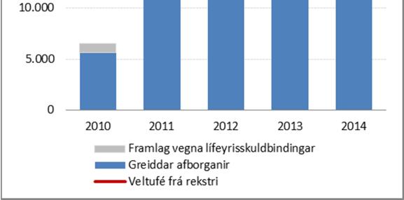 Matsbreyting fjárfestingaeigna Félagsbústaða nam um 3,6 makr sem rekja má til hækkunar á gangvirði fasteignum félagsins.