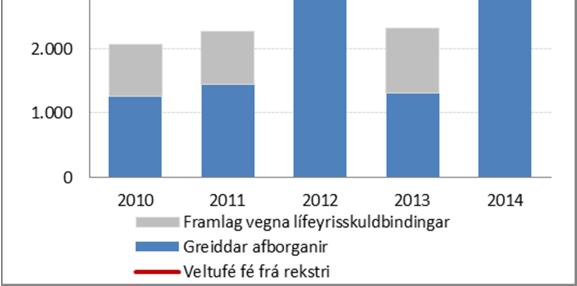 A hluti Rekstrarniðurstaða A hluta var neikvæð um tæpa 0,4 makr. Áætlun gerði ráð fyrir jákvæðri niðurstöðu um 0,2 makr. Skatttekjur A hluta voru 48,4 makr eða 0,5 makr yfir áætlun.