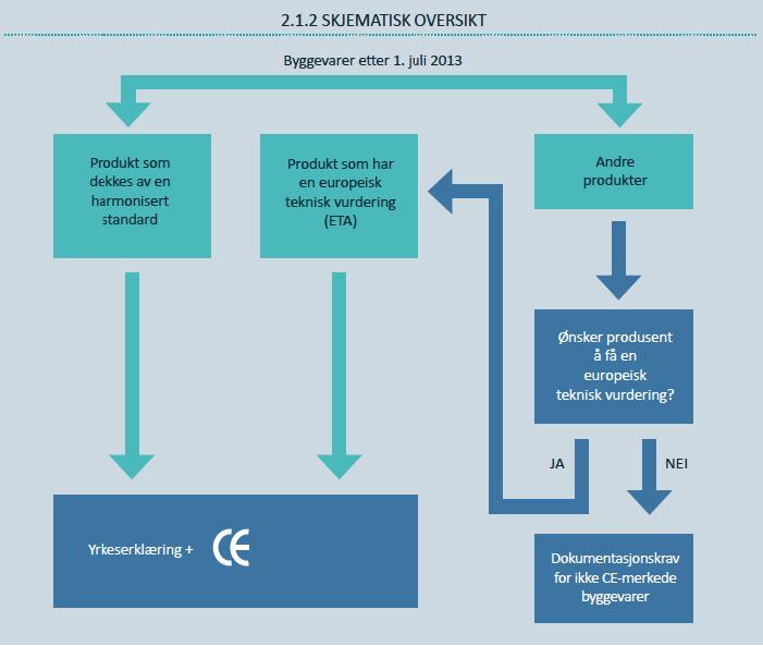 Prosedyre for CE merking av