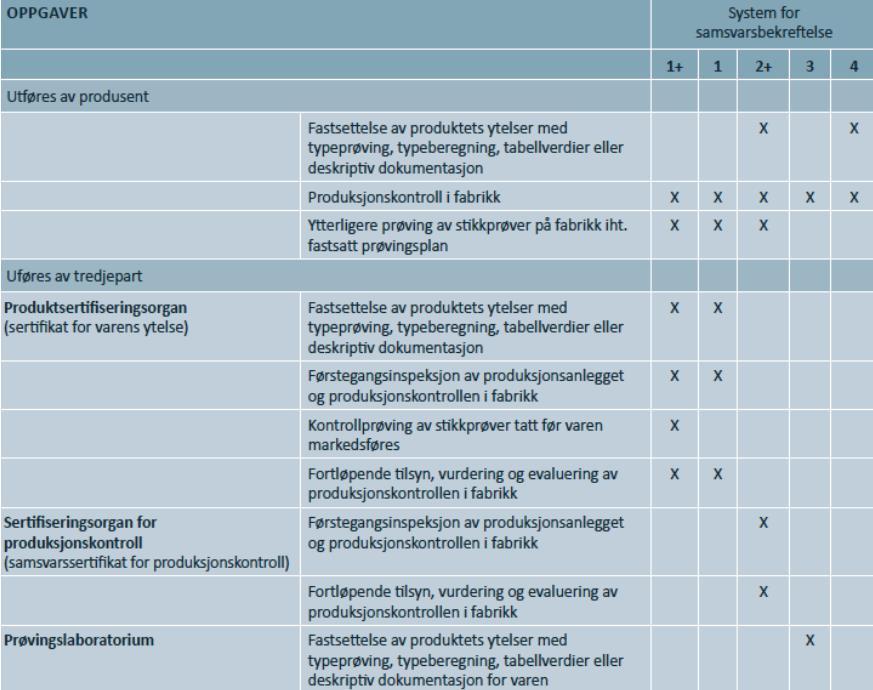 System for vurdering og verifikasjon av byggevarers