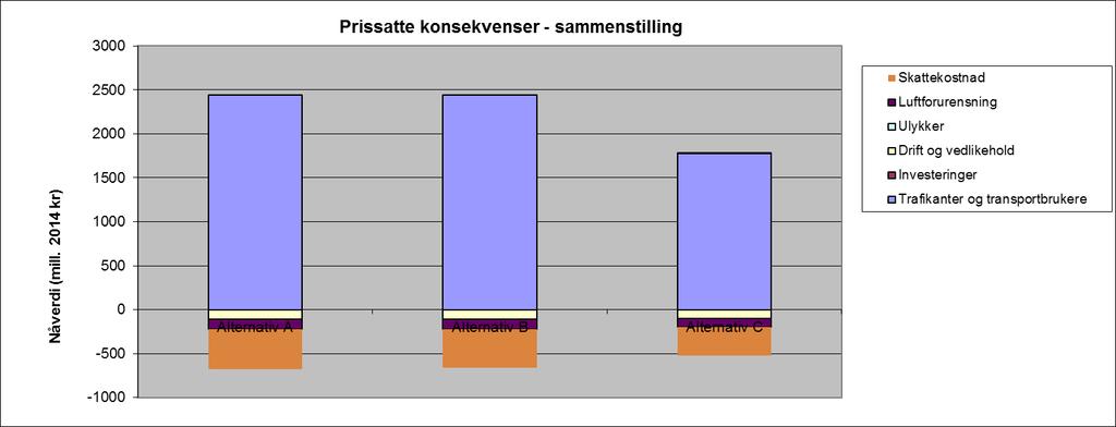 Figur 3: Sammenstilling av de viktige prissatte konsekvenser 3 Følsomhetsanalyse Etter at netto nåverdi og netto nytte pr.