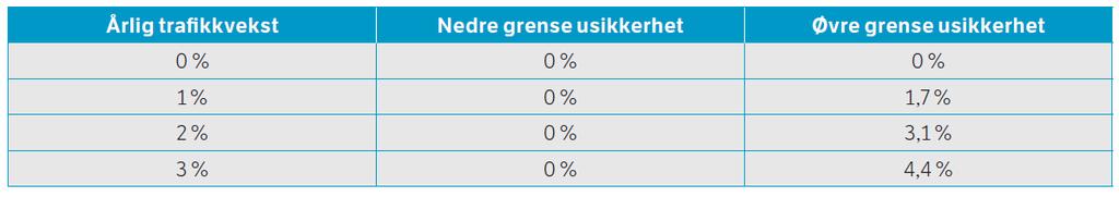 Tabell 6. Variasjonsområde i usikkerhetsberegninger ved ulik årlig trafikkvekst. Her er det illustrert et eksempel ved 1% sannsynlig årlig vekst.