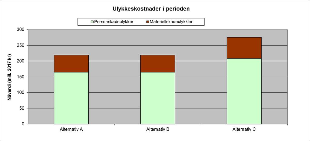 Samfunnet forøvrig Under samfunnet forøvrig beregnes det konsekvenser for trafikksikkerhet, miljø, restverdi og skattekostnader.