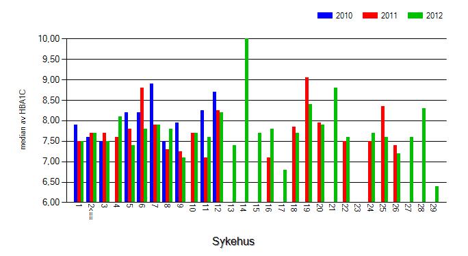 Figur 9: Median av Hba1c på type 2-diabetespasienter ved de ulike diabetespoliklinikkene i 2010,2011 og 2012 Tabell 10: Blodtrykk, kolesterol og røyking hos pasienter med type 1- diabetes.