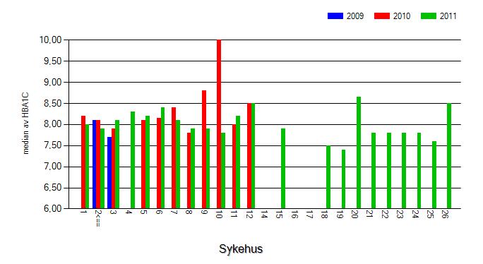 Figur 8: Median av Hba1c på type 1-diabetespasienter ved de