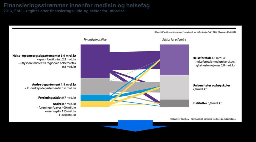 Referansearkitektur og fellestjenester for helseregistre Forskningsbarometeret 2016 presenterer indikatorer for norsk forskning og innovasjon i seks hovedkategorier: investeringer, mennesker,