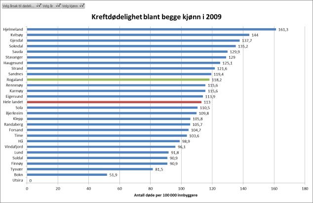 52 Folkehelsekartlegging 2013 Figur 50: Antal døde av kreft pr. 100 000 innbyggjarar i 2009. Alle kommunar i Rogaland, Rogaland og heile landet. Aldersog kjønnsstandardisert.