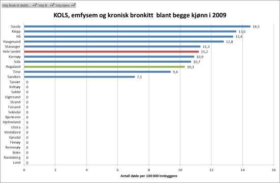 Folkehelsekartlegging 2013 57 Figur 54: Antal døde av KOLS, emfysem og kronisk bronkitt pr. 100 000 innbyggjarar i 2009. Alle kommunar i Rogaland, Rogaland og heile landet.