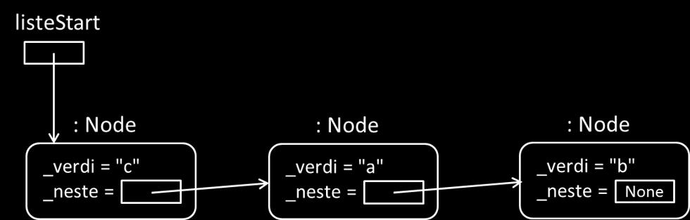 Maks poeng: 4 5 3f) 3 poeng Utvid Java hovedprogrammet fra oppgave e) med kode som oppretter et nytt objekt med verdi «c» og og oppdaterer referanser slik at du får en datastruktur