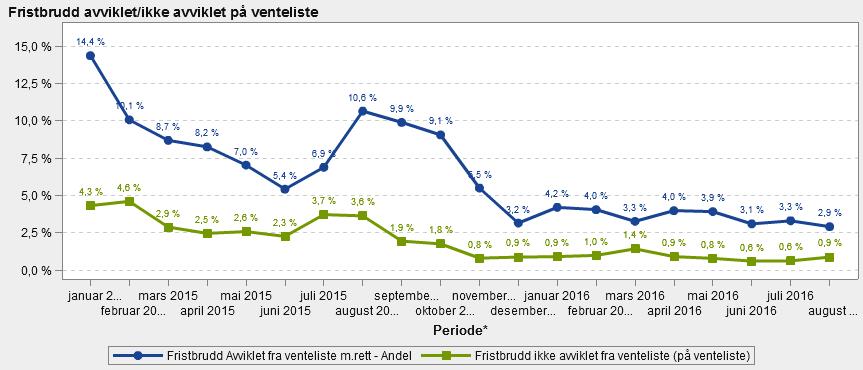 Ved vurdering av kapasitet og eventuelle kapasitetsøkende tiltak brukes ventetid og fristbrudd som en del av vurderingsgrunnlaget.