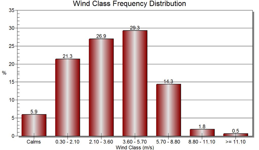 vindretning er fra nordøst. Det var registrert stille vind (<.5 m/s) i 6% av året. Spesifisert frekvensfordeling av vindklassene er vist i tabell 2.