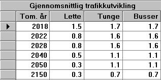 3.4. Fordeling av trafikk på vegnettet Det antas at 80 % av alle bilreiser fra Alfheim boliger kjører nordover på Alfheimvegen til Kirkegårdsvegen.