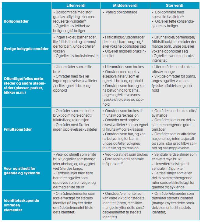 Tabell 3-1 Registreringskategorier og verdikriterier for tema nærmiljø og friluftsliv, fra SVV Håndbok V712.