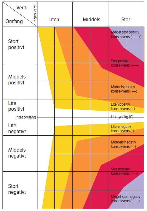 Som det framgår av figuren angis konsekvensen på en ni-delt skala fra meget stor positiv konsekvens (+ + + +) til meget stor negativ konsekvens ( ): Figur 3-2.