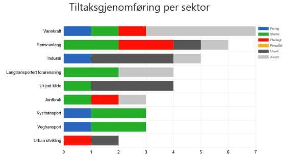 Nedenfor vises tiltaksgjennomføring per sektor.