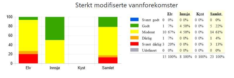 Figur 5: Fordeling i antall og prosent per vannkategori, Sterkt modifiserte vannforekomster i vannområde Kragerøvassdraget. Kilde: Vann-Nett 4.12.