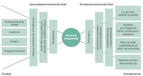 Figur 2: Eksempel på bruk av sløyfediagrammet hentet fra Veileder til helhetlig risiko- og sårbarhetsanalyse i kommunen (DSB, 2014).