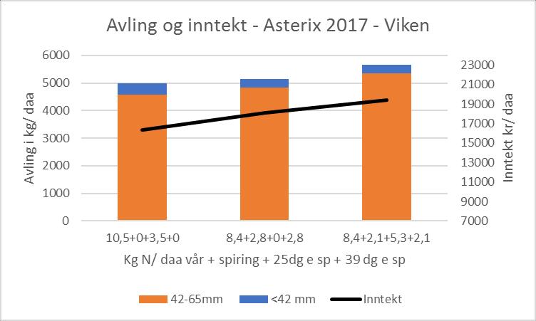 Setting: 8/5 Høsting: 22/9 Spiring: 2/6 Risdrep: 3/8 25 dae: 27/6 Forgrøde: korn