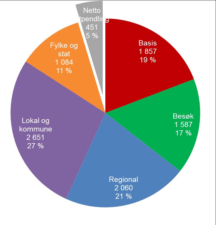 Fylke og stat 1 063 11 % Netto utpendling; 817; 9 % Basis 1 191 12 % Besøk 1 606 17 % Lokal