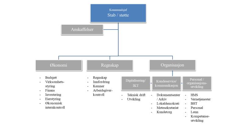 Organisering av nærdemokratiet i Senja kommune I det følgende presenteres noen sentrale hovedlinjer i organiseringen av nærdemokratiordningen i Senja kommune. Faggruppe 7.1.