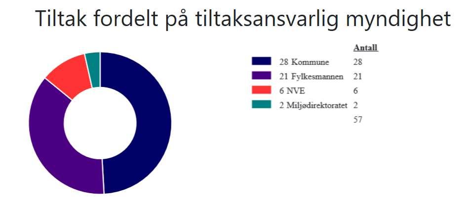 I forrige planperiode ble det utarbeidet en tiltaksanalyse med oversikt over brukerinteresser i Tyrifjorden vannområde: Drikkevannskilde Vannkraft Jordbruksvanning Fritidsbruk Fiske profesjonell og