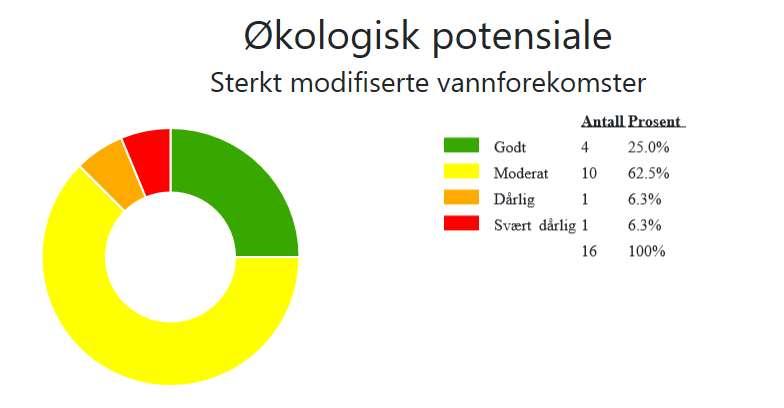 2 Sterkt modifiserte vannforekomster (SMVF) i vannområdet Figur 1b: