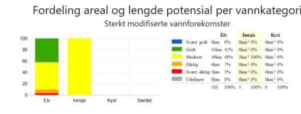 Du kan lese litt mer om dette i Hovedutfordringer for vannregionen. 3.