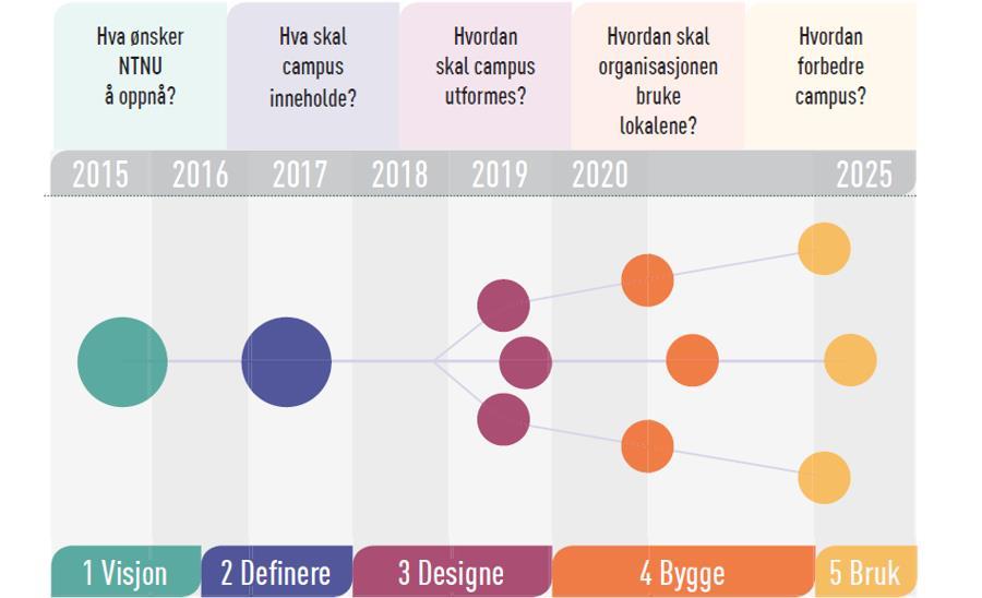 Delprosjekter i 2017-18: