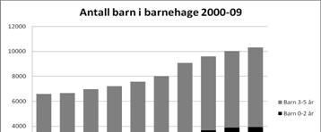 Figur 1: Antall barn i barnehage i aldersgrupper. Statistikk fra Kostra pr 15. desember i årene 2000-08 og kommunens anslag pr 20.09.