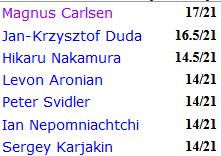 Classical Rapid Carlsen 2835 ½ ½ ½ ½ ½ ½ ½ ½ ½ ½ ½ ½ 1 1 1 9 Caruana