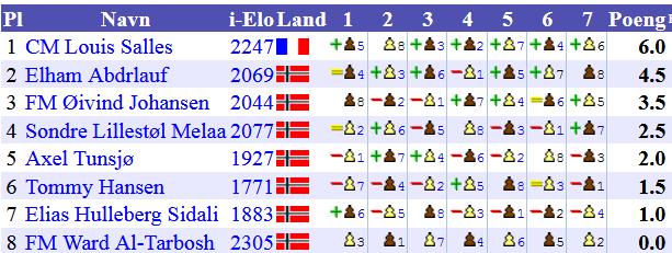 Klubbmesterskapet 2018: Fransk vinner!